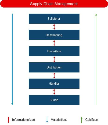 supply⁤ chain management